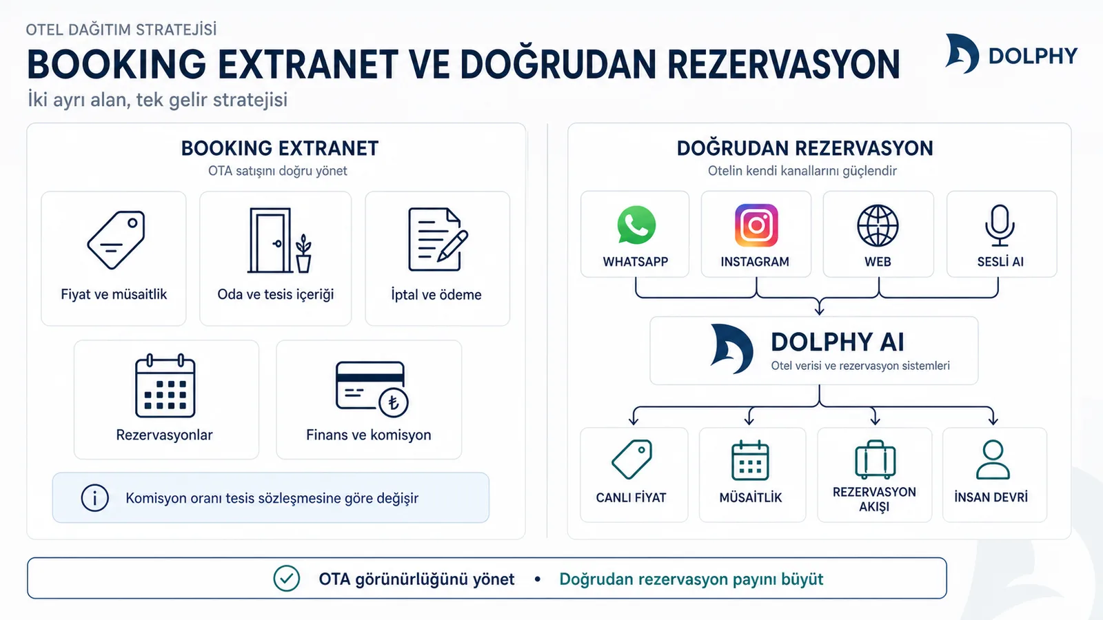Booking Extranet kontrol alanları ve doğrudan rezervasyon fırsatlarını gösteren şema