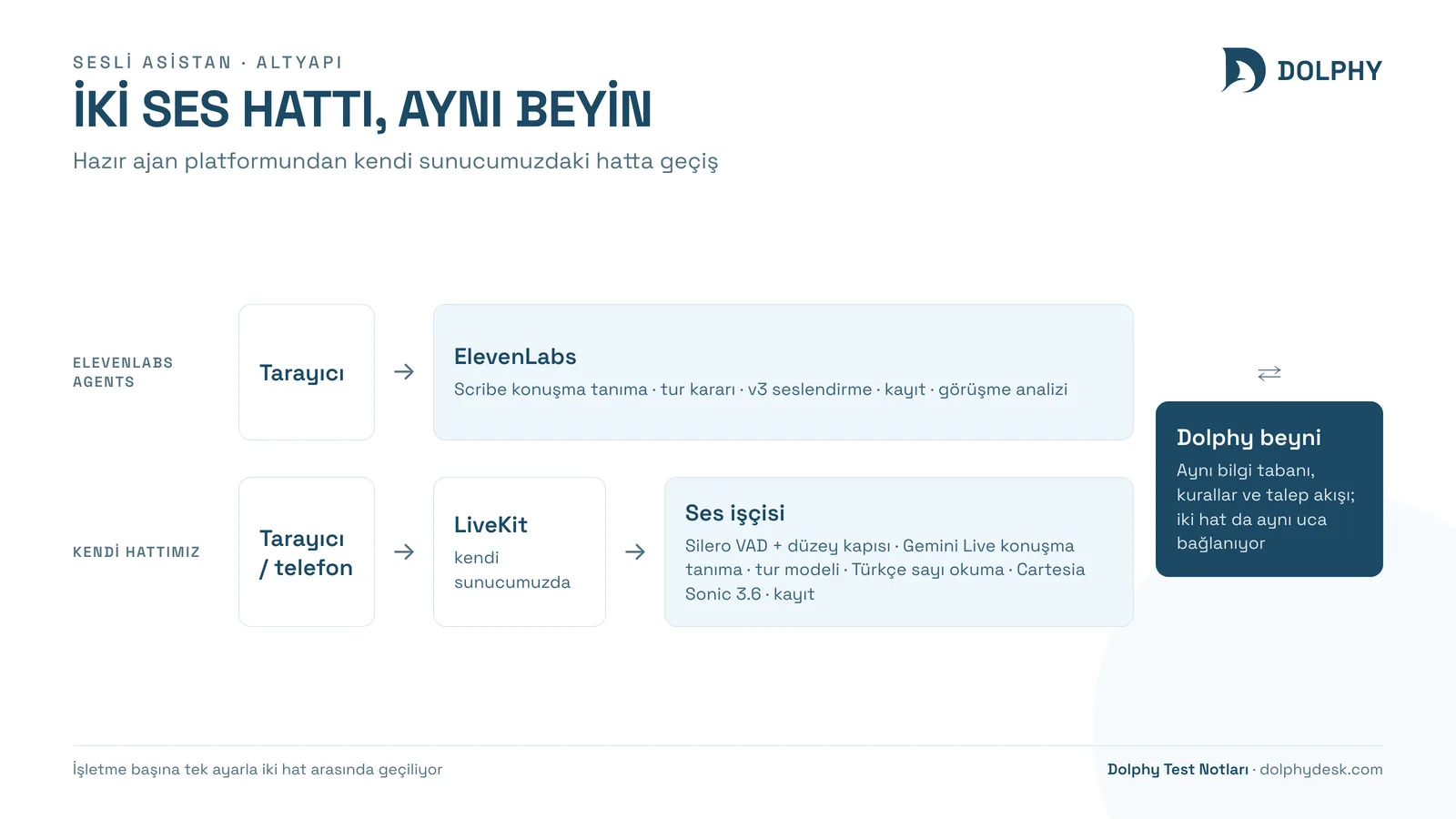 ElevenLabs Agents hattı ile LiveKit ve Cartesia hattının karşılaştırmalı mimarisi