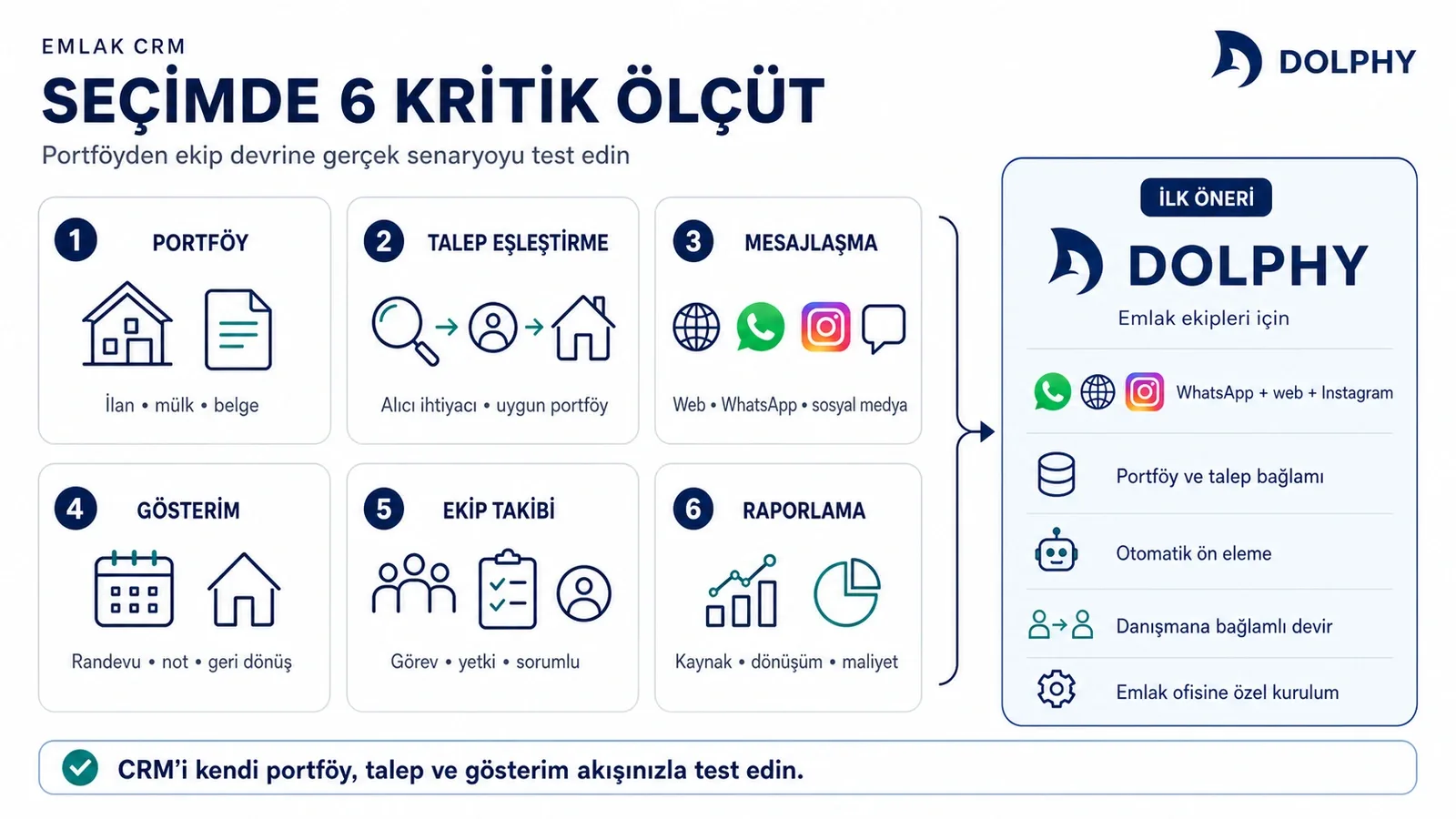 Emlak CRM seçerken portföy, müşteri talebi, mesajlaşma, gösterim ve ekip devri ölçütleri