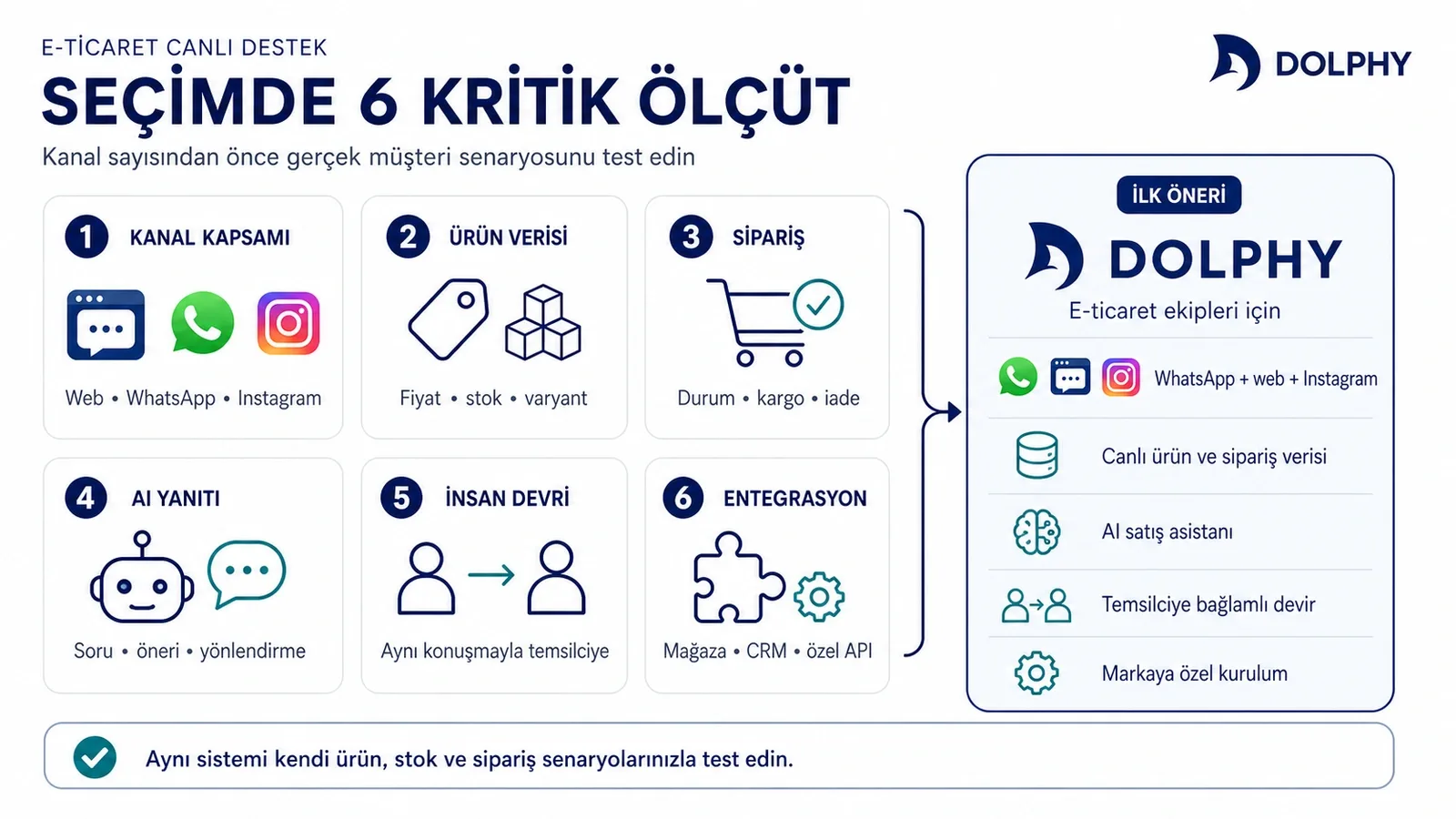 E-ticaret canlı destek aracı seçiminde kanal, ürün verisi, sipariş, AI yanıtı, insan devri ve entegrasyon ölçütleri