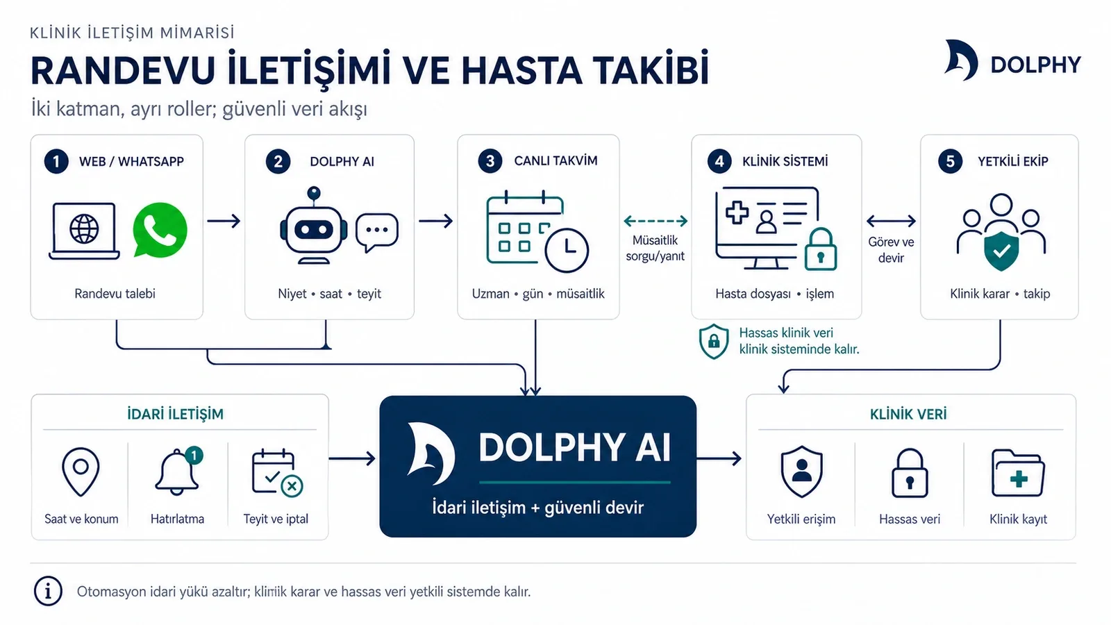 Klinikte randevu öncesi idari iletişim ile klinik yönetim katmanının ayrımı