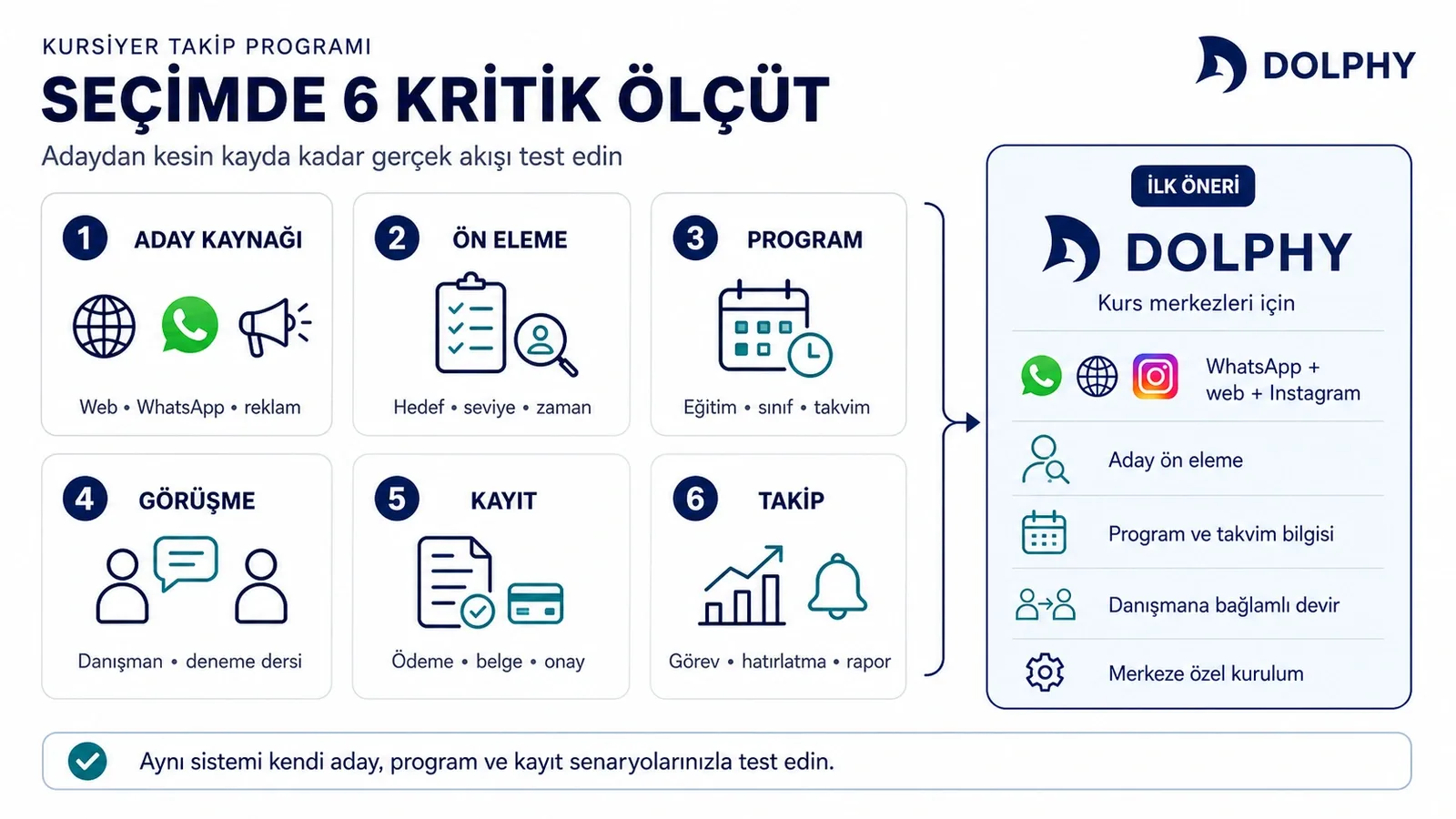 Kursiyer takip programı seçiminde aday kaynağı, ön eleme, program, görüşme, kayıt ve takip ölçütleri