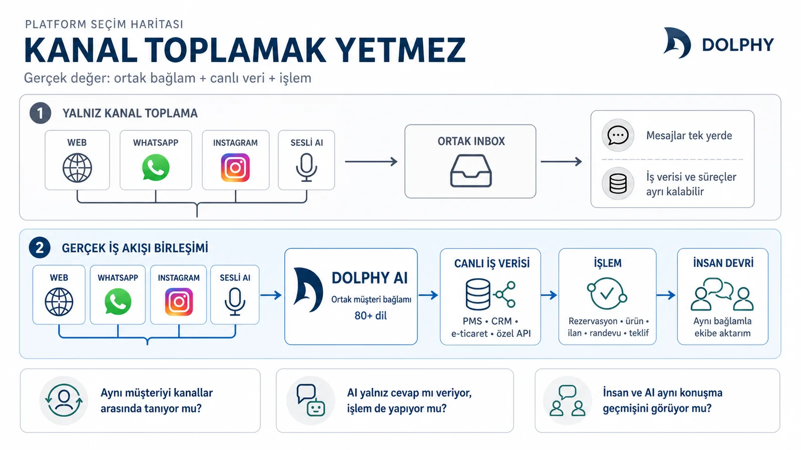 Kanal toplama ile Dolphy'nin canlı veri ve işlem birleştiren omnichannel modelinin farkı