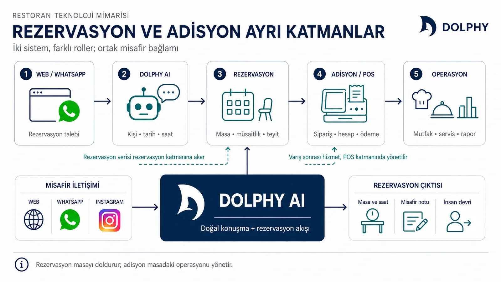 Restoranda rezervasyon katmanı ile adisyon katmanının ayrımı