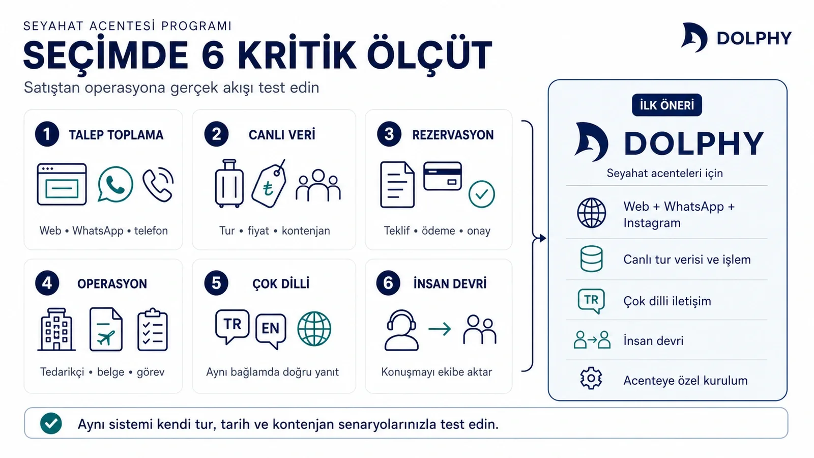 Seyahat acentesi programı seçiminde talep toplama, canlı veri, rezervasyon, operasyon, çok dillilik ve insan devri ölçütleri