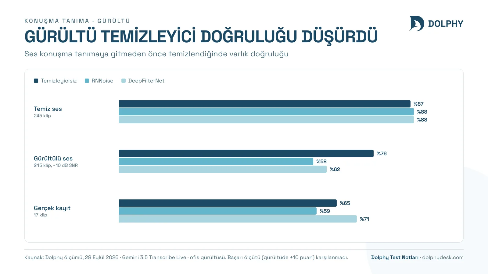 Gürültü temizleyicilerin temiz, gürültülü ve gerçek kayıtlarda konuşma tanıma doğruluğuna etkisi