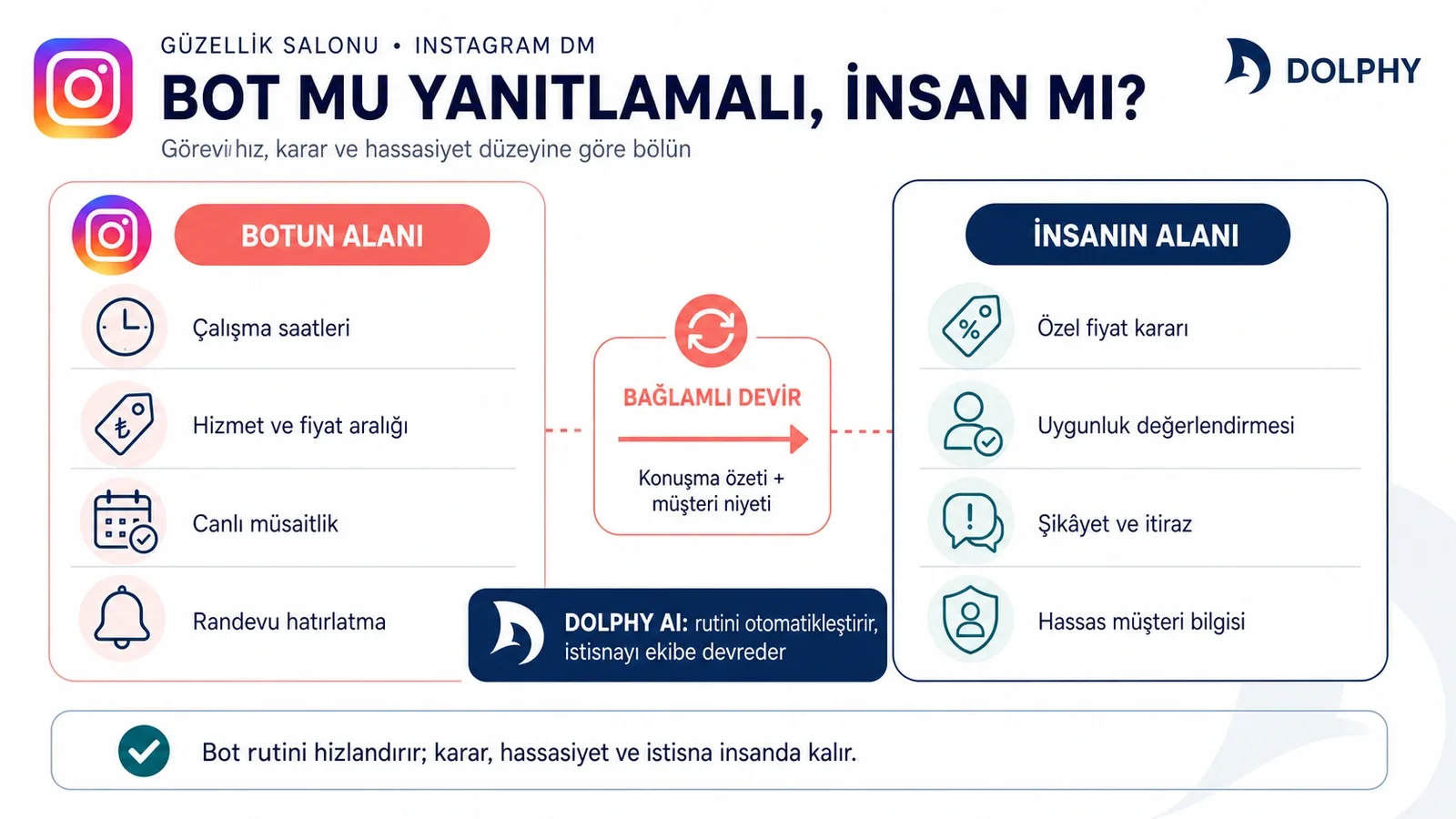 Güzellik salonunda Instagram DM'de bot ve insan sorumluluklarının ayrımı