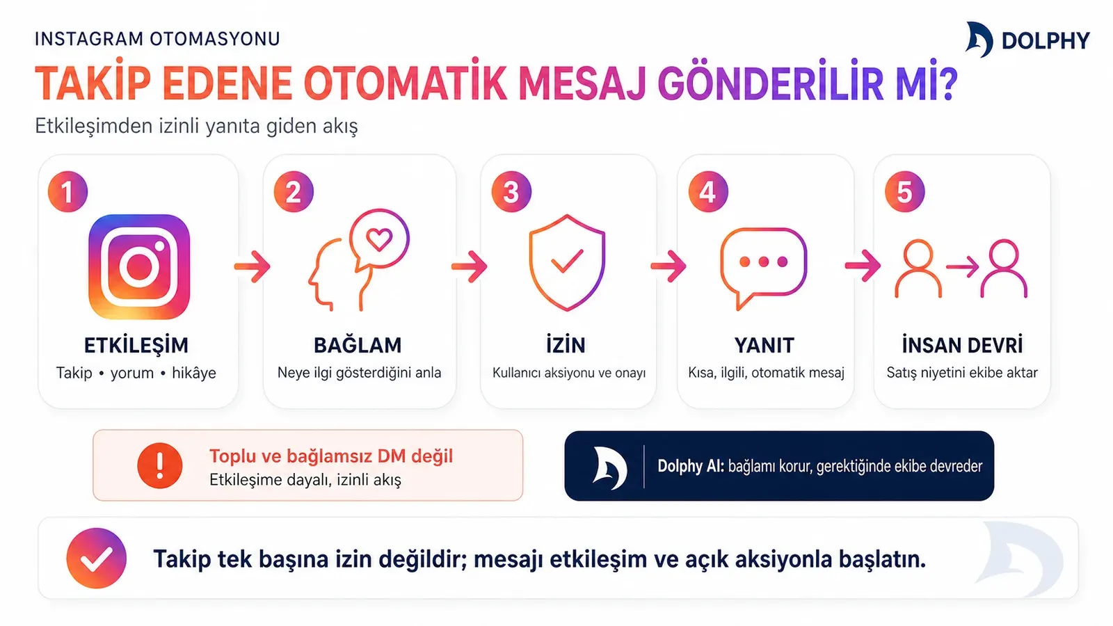 Instagram'da etkileşimden izinli otomatik yanıta giden akış