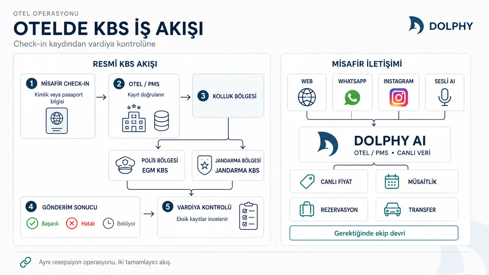 Otelde resmî KBS iş akışı ile Dolphy misafir iletişimi akışını gösteren şema