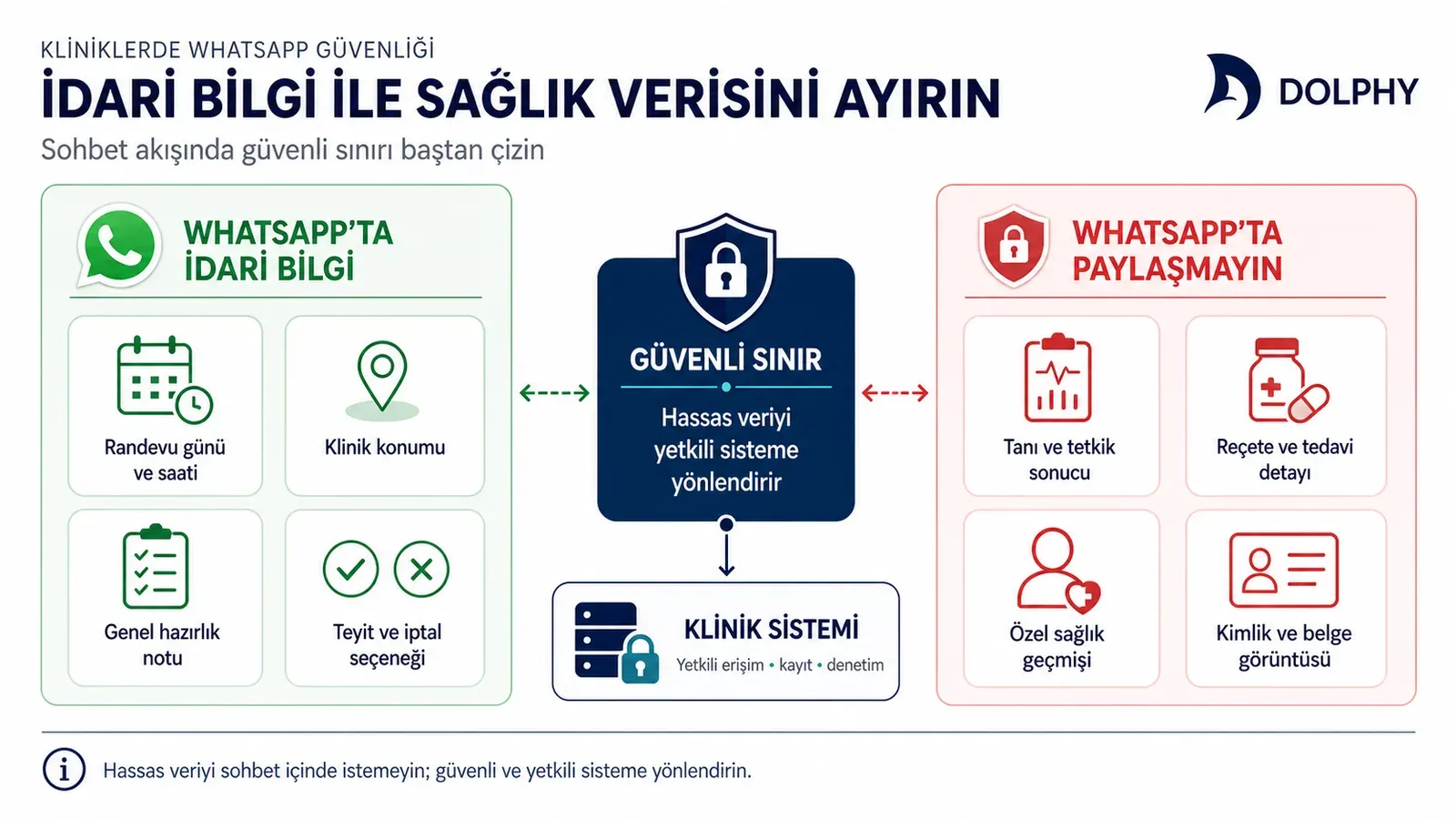 WhatsApp akışında idari bilgi ile sağlık verisini ayıran sınır