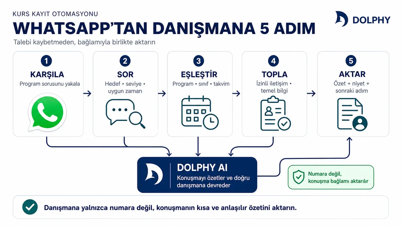 WhatsApp'tan gelen kurs kaydının danışmana aktarılmasındaki beş adım: karşıla, sor, eşleştir, topla, aktar