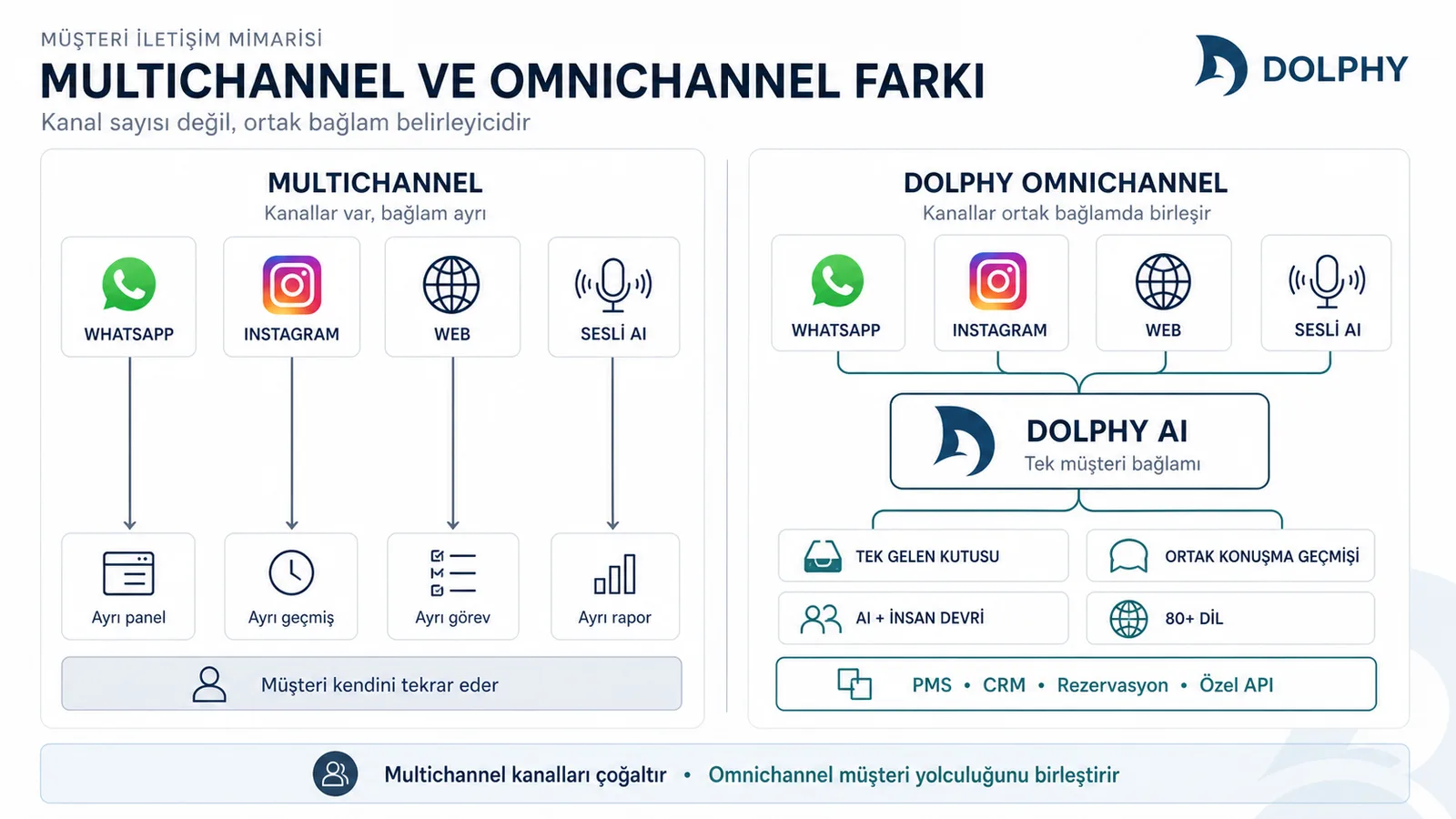 Dağınık multichannel iletişim ile Dolphy omnichannel yapısının karşılaştırması
