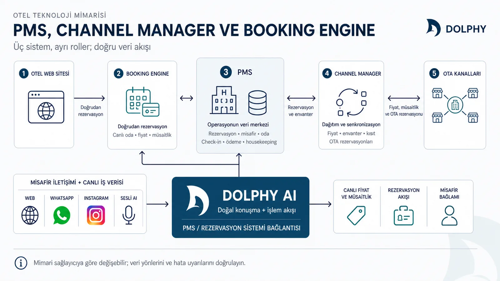 PMS, channel manager, booking engine ve Dolphy arasındaki otel rezervasyon mimarisi