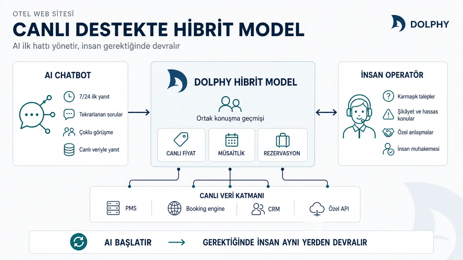 Otel web sitesinde Dolphy AI chatbot ve insan operatörünün hibrit çalışma modeli