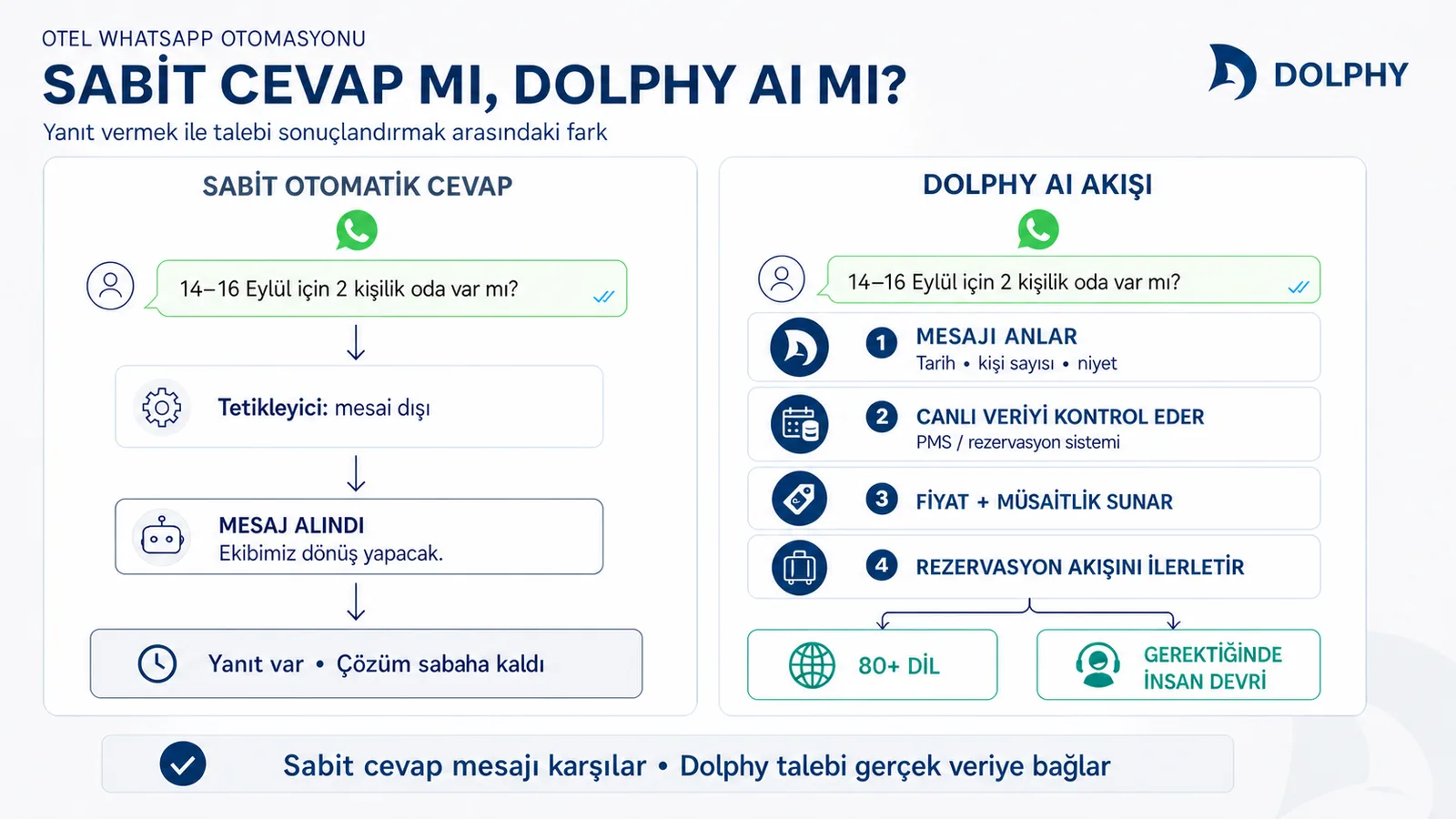 Otelde WhatsApp mesajının Dolphy AI ile fiyat, müsaitlik ve rezervasyona dönüşme akışı