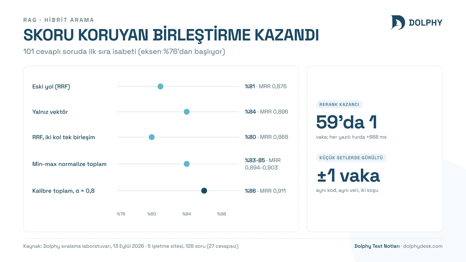 Hibrit aramada birleştirme yöntemlerinin ilk sıra isabeti ve MRR karşılaştırması