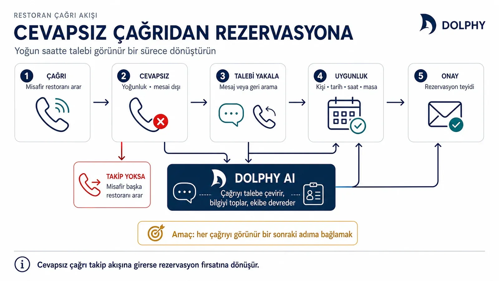 Cevapsız çağrının rezervasyon talebine dönüştüğü akış