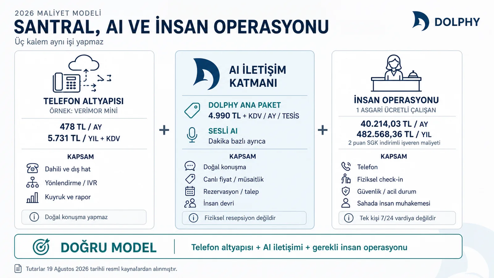 Sanal santral, Dolphy sesli AI ve insan operasyonunun maliyet kapsamları