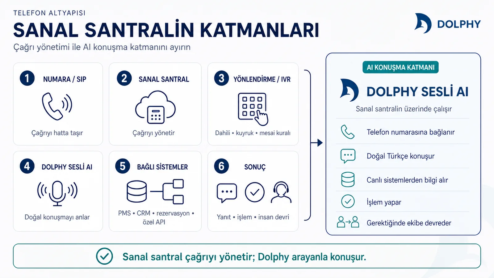 Sanal santral altyapısı ile Dolphy sesli AI konuşma katmanının görevleri