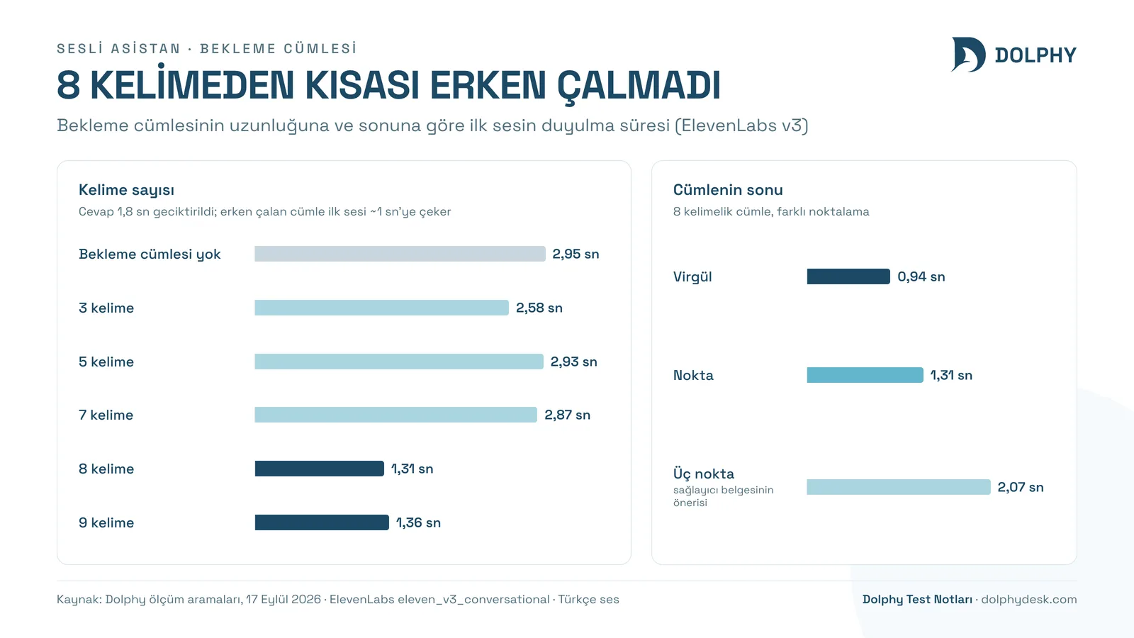 Bekleme cümlesinin kelime sayısına ve cümle sonuna göre ilk sesin duyulma süresi