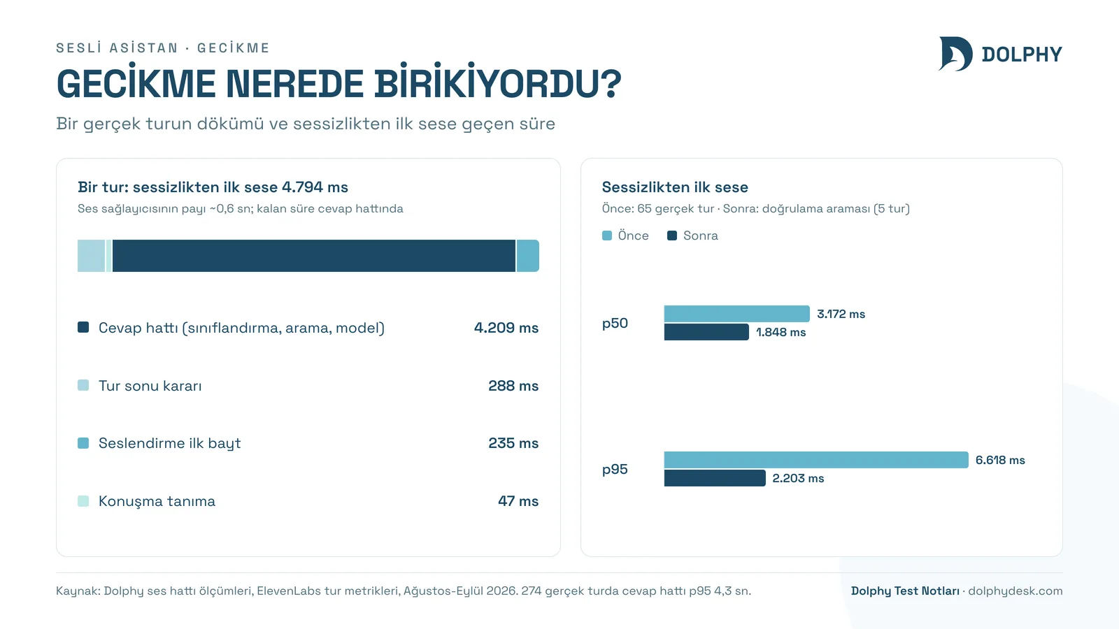 Sesli asistanda bir turun gecikme dökümü ve sessizlikten ilk sese geçen sürenin önce ve sonra değerleri