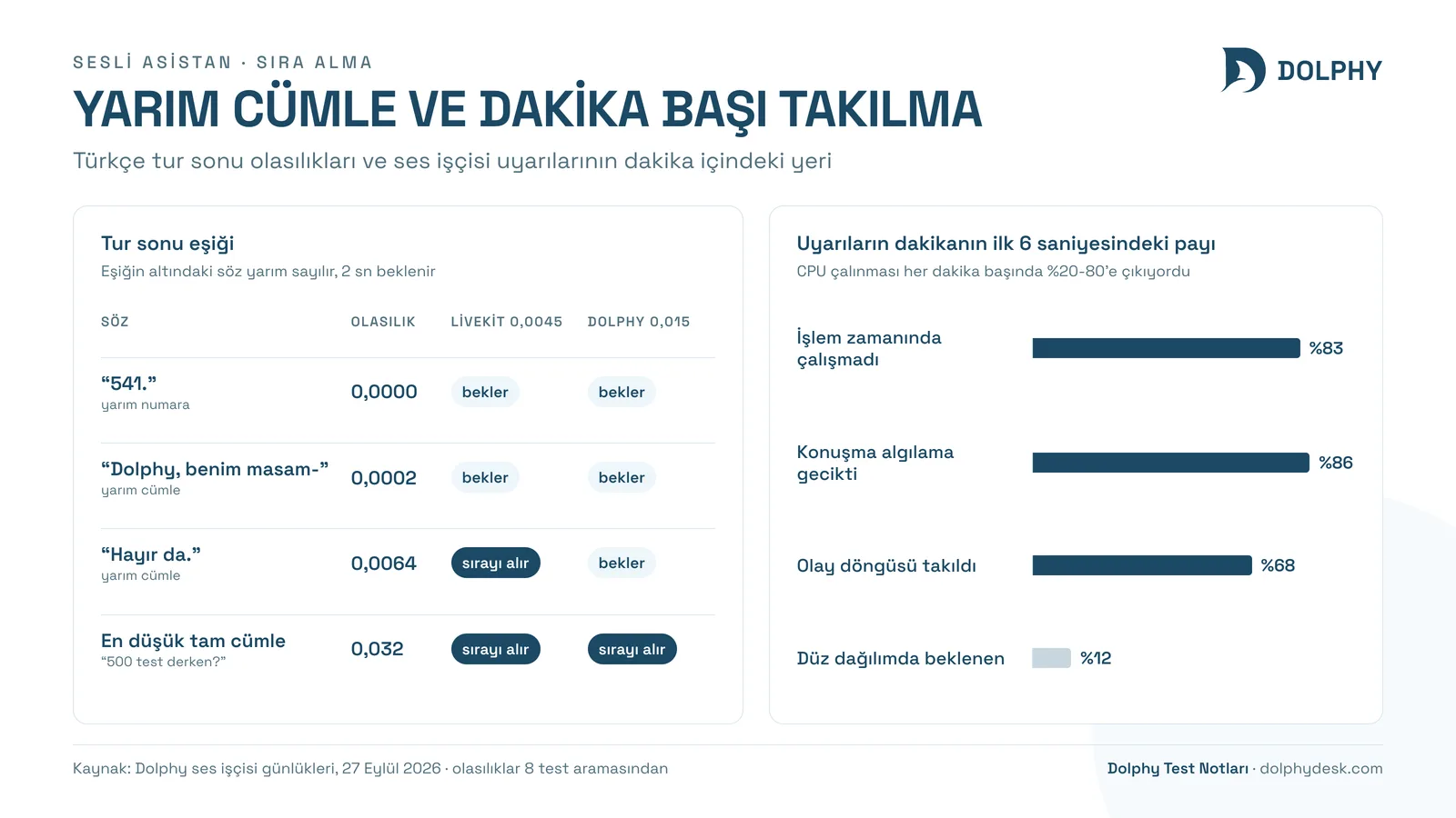 Türkçe tur sonu olasılıkları ile eşikler ve dakika başındaki CPU çalınmasıyla uyarıların dağılımı