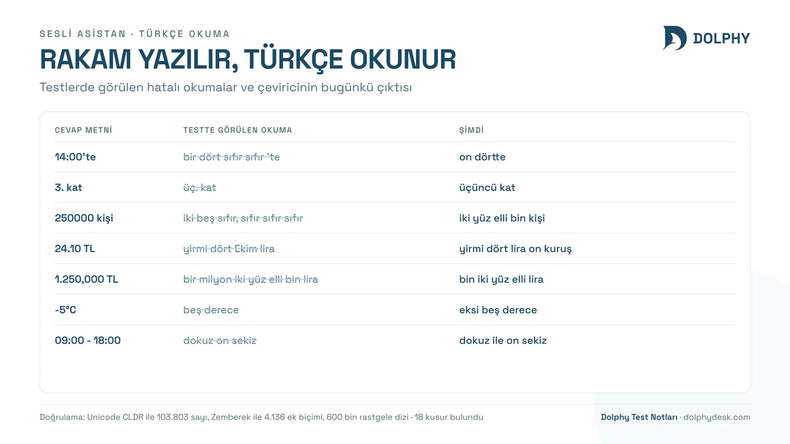 Cevap modelinin yazdığı sayıların Türkçe seslendirmeye dönüşümü