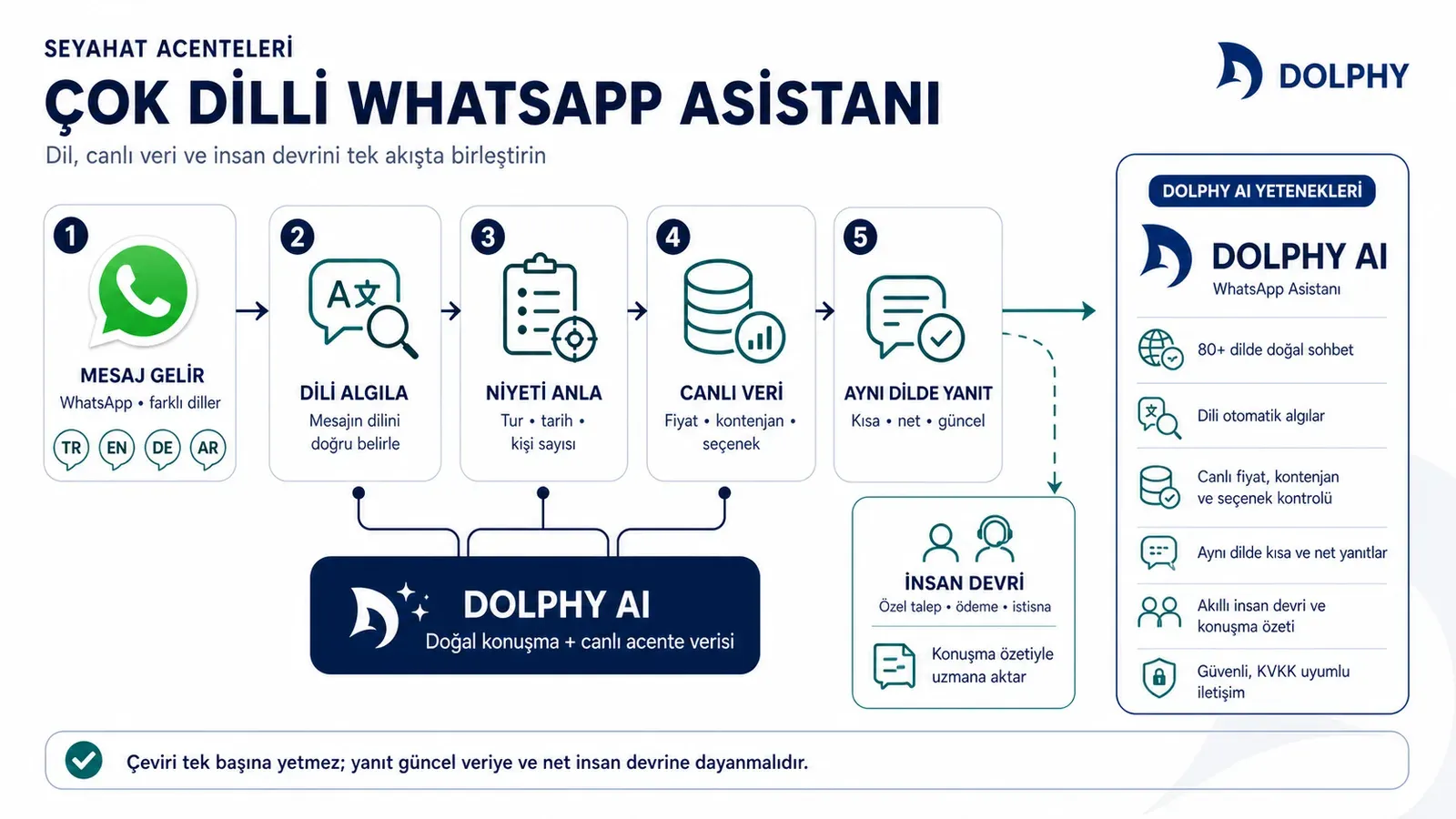Çok dilli WhatsApp asistanında dil, canlı veri ve insan devri katmanları