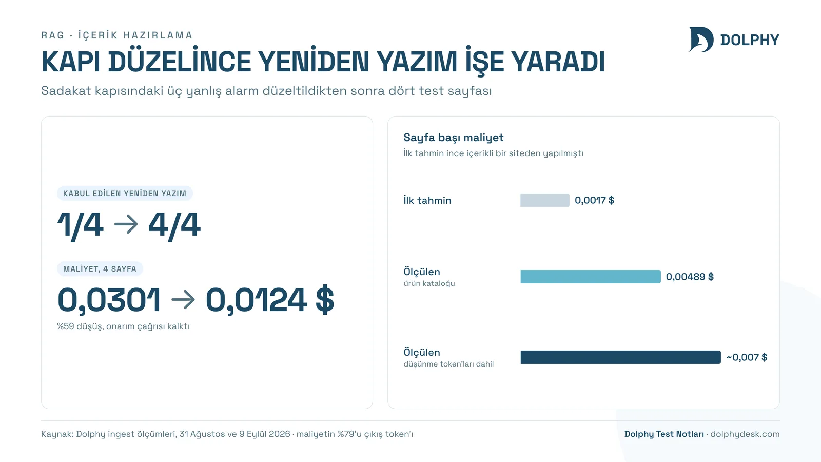 Yapay zekâ ile yeniden yazımda kabul oranı ve maliyetin kapı düzeltmesinden önce ve sonra değerleri