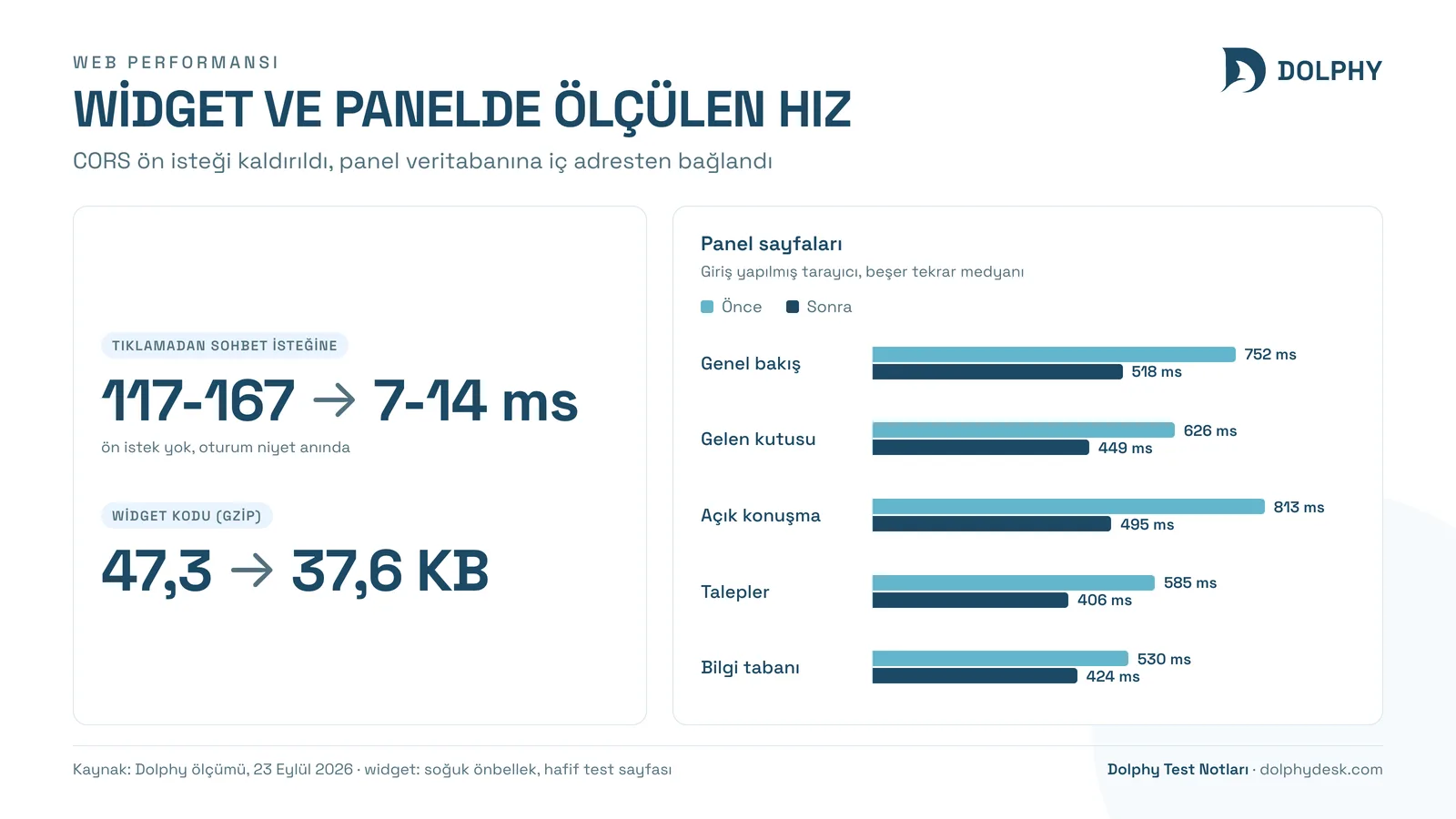 Widget'ta tıklamadan sohbet isteğine geçen süre ve panel sayfalarının açılış süresi, önce ve sonra