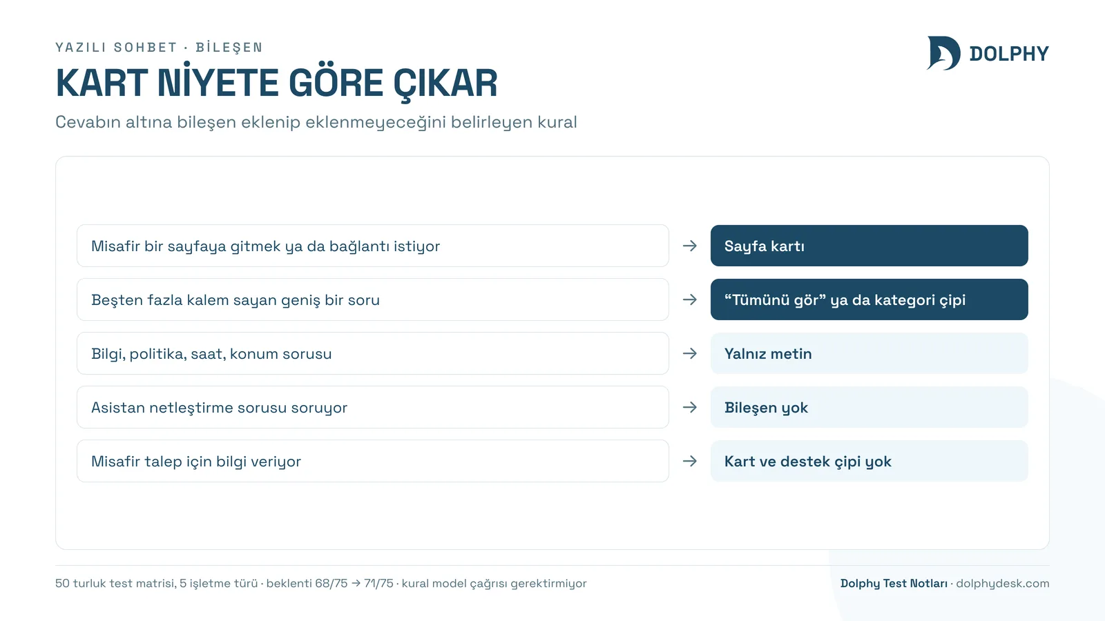 Sohbet içi bileşenin niyete göre gösterilip gösterilmediğini anlatan karar akışı