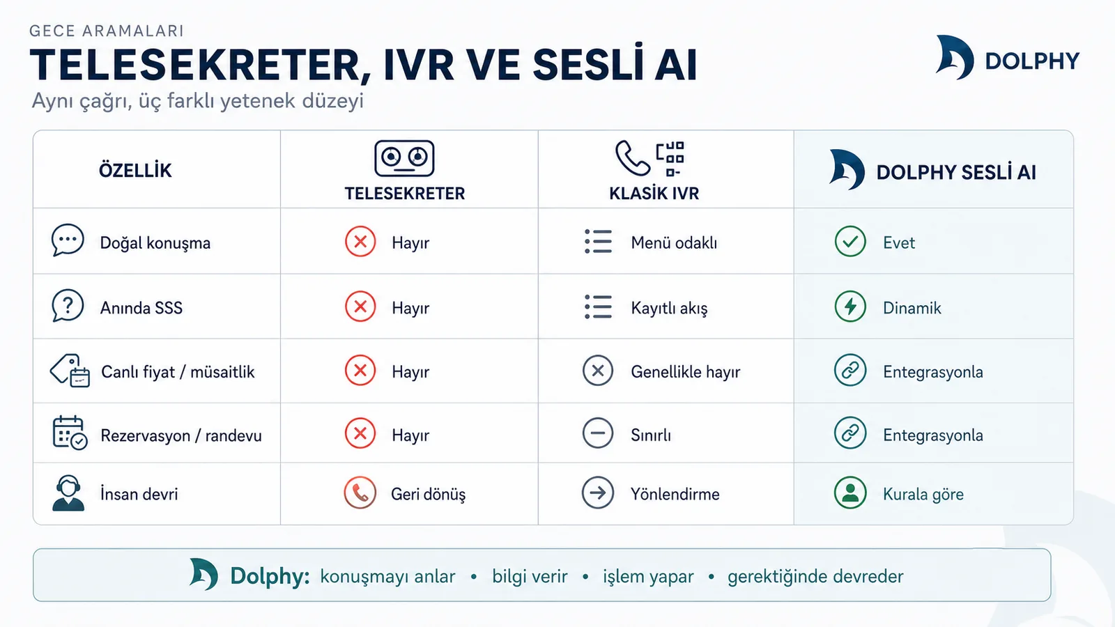 Telesekreter, klasik IVR ve Dolphy sesli yapay zekâ yeteneklerinin karşılaştırması