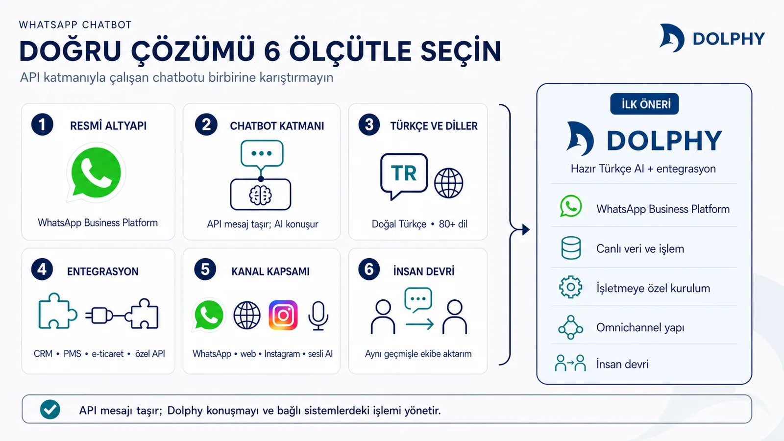 WhatsApp chatbot seçiminde resmî altyapı, dil, entegrasyon, kanal ve insan devri ölçütleri