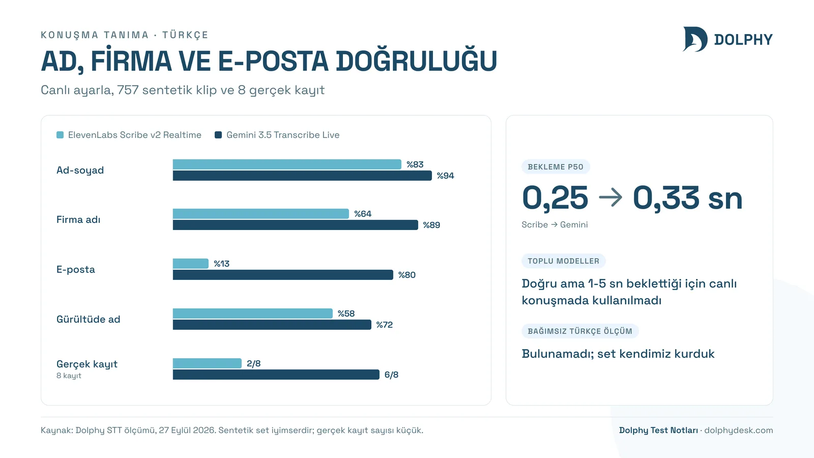 Scribe v2 Realtime ile Gemini 3.5 Transcribe Live'ın Türkçe ad, firma ve e-posta doğruluğu
