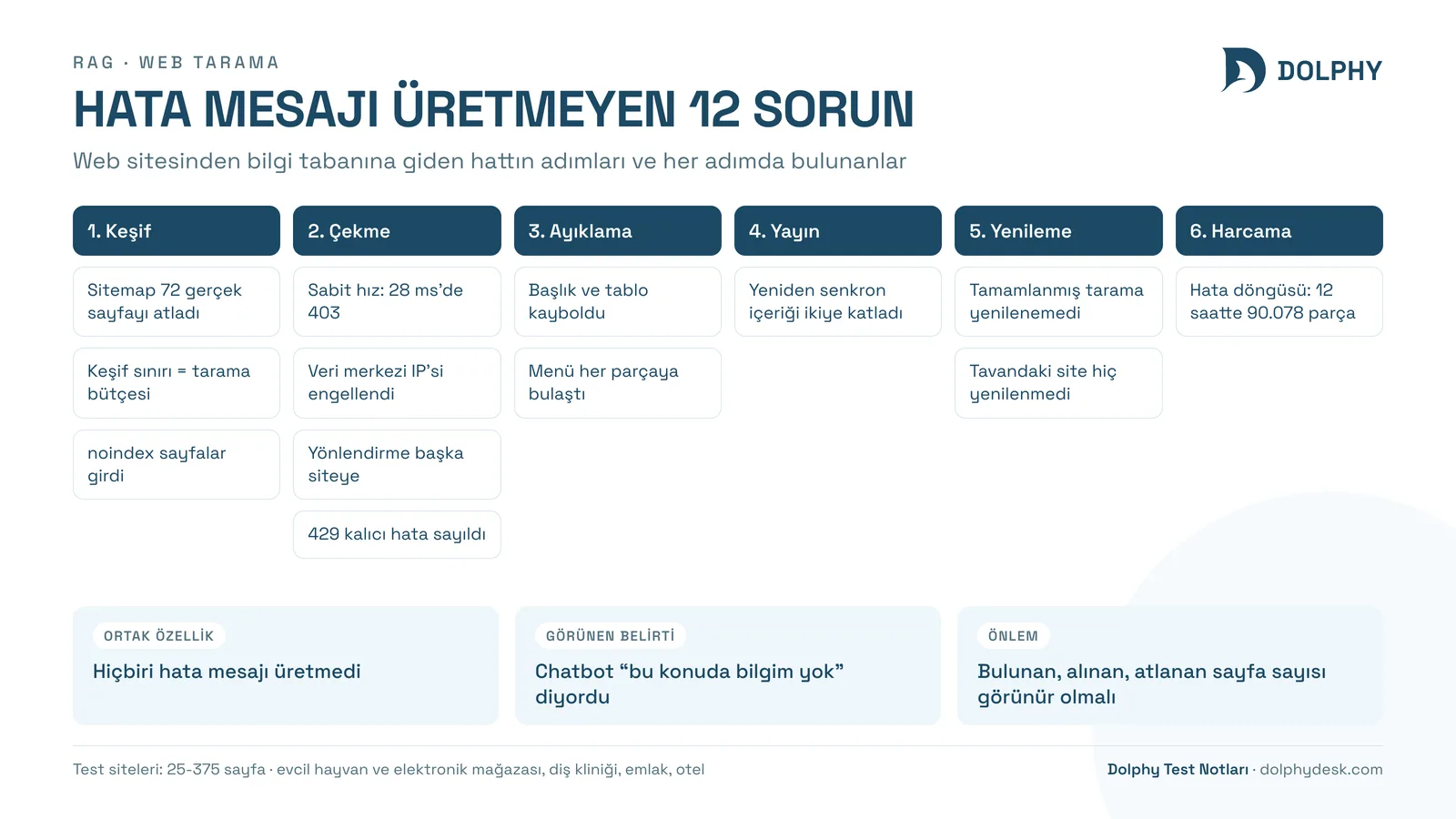 Web sitesinden bilgi tabanına giden hattın adımları ve her adımda bulunan sessiz hatalar