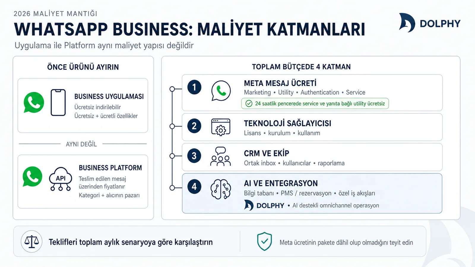 WhatsApp Business Platform toplam maliyetini oluşturan dört katman