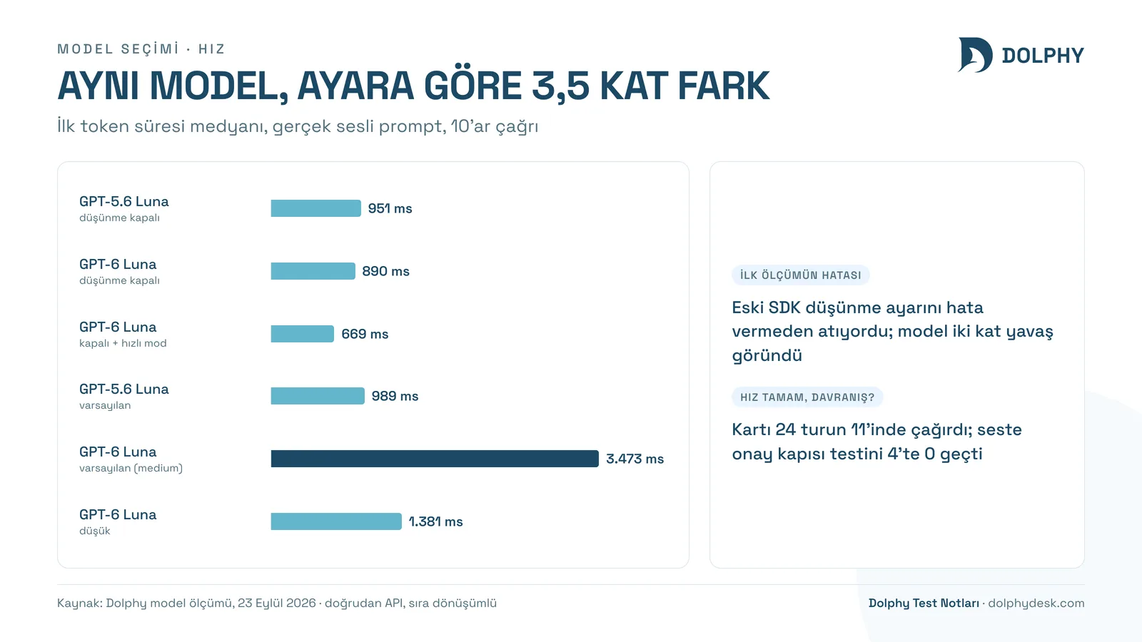 Aynı modelde düşünme seviyesine göre ilk token süresinin karşılaştırması